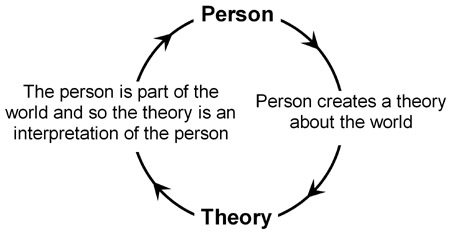 hermeneutical cycle, which reads: person. person creates a theory about the world. theory. the person is part of the world, and so the theory is an interpretation of the person.